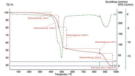 TGA Thermogravimetrische Analyse Akkreditiertes Prüflabor