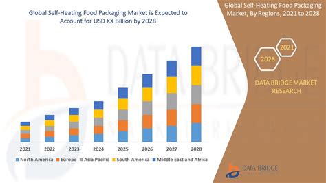 Self Heating Food Packagingmarket Globalindustry Trends And Forecast