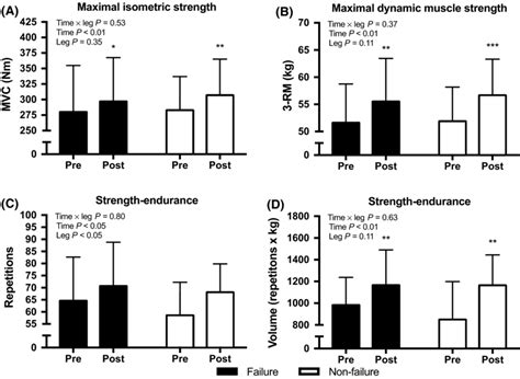 Maximal isometric muscle strength (A), maximal dynamic muscle strength ...