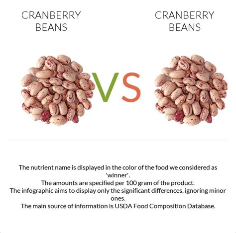 Cranberry Beans Vs Cranberry Beans — In Depth Nutrition Comparison