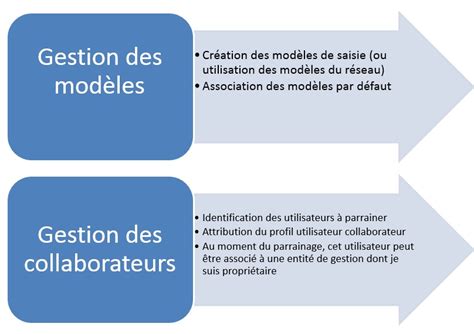 Mettre en place l Extranet de mise à jour avec mes prestataires