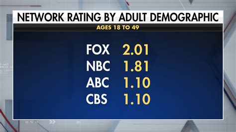 FOX to rank No. 1 in TV ratings, crushing rivals | Fox Business