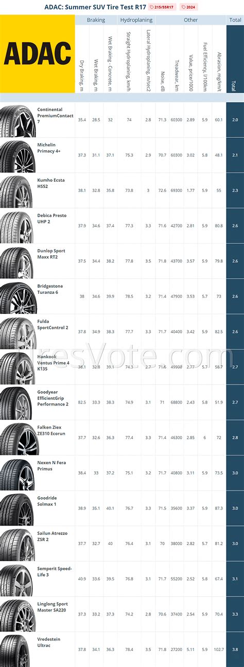 ADAC Test Of 215 55 R17 Summer Tires For Compact Crossovers 2024