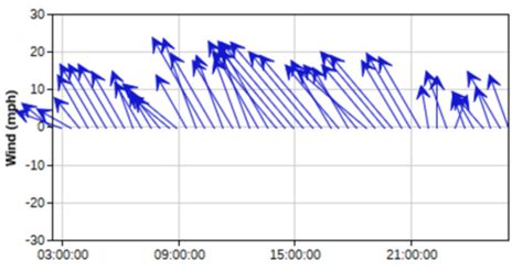 Fixed Plotting Wind Speed And Direction Like Example Plot Shown Here