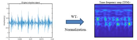 Preprocessing Of The Original Vibration Signals Download Scientific Diagram