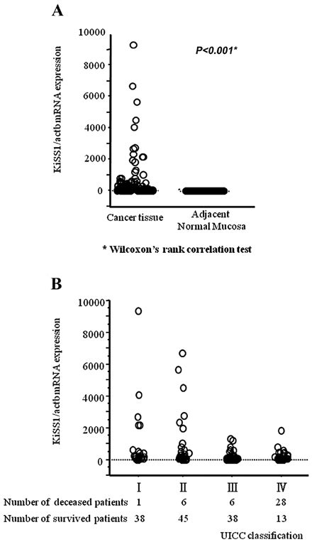 A Quantitative Real Time Rt Pcr Was Performed On 175 Colorectal