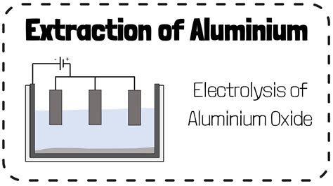 Extraction Of Aluminium Electrolysis Of Aluminium Oxide Gcse