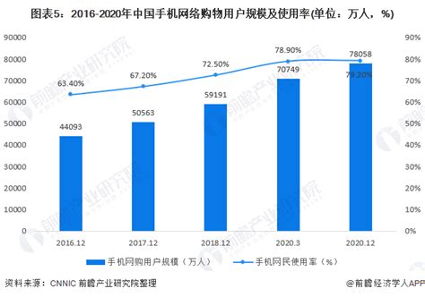 2022年中国互联网电商行业发展现状及市场规模分析 电商交易额快速上涨及网购用户规模水涨船高【组图】 台湾电商市场规模 实验室设备网