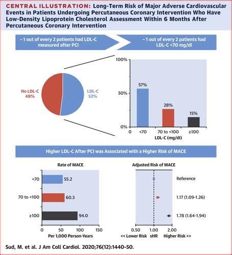 经皮冠状动脉介入治疗后低密度脂蛋白胆固醇与心血管不良事件journal Of The American College Of