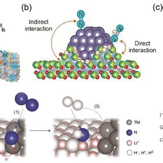 Ammonia Synthesis Over A The Electride Supported Ru Catalyst