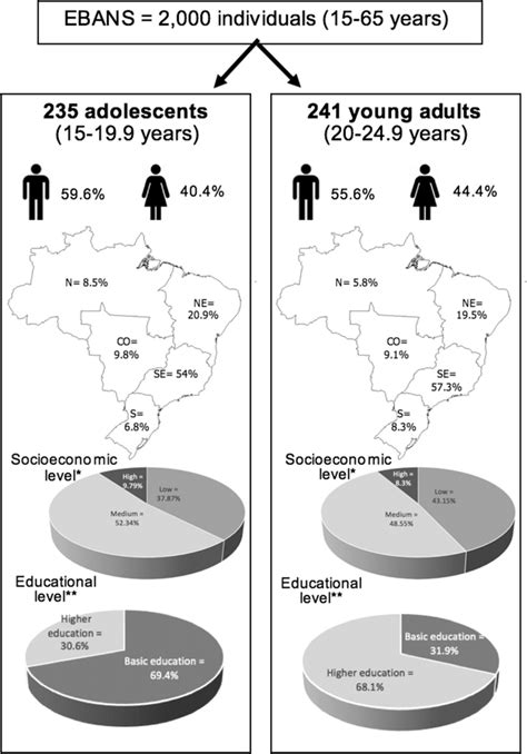 Brazil  Socioeconomic Level A B1 B2 C1 C2 De - 5
