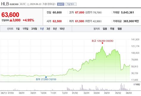 에이치엘비 Hlb 주가 전망