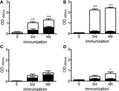 Frontiers Dose Dependent Induction Of An Idiotypic Cascade By Anti