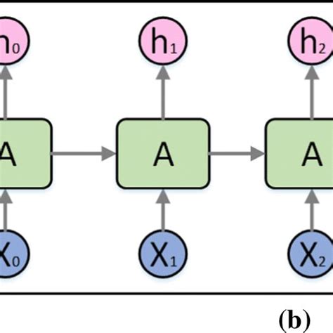 A Rnn Basic Architecture B Expanded Rnn Architecture Download Scientific Diagram