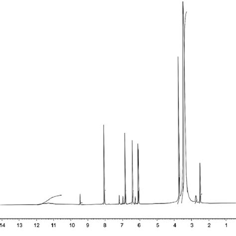 1h Nmr Spectrum Of The Ligand Download Scientific Diagram