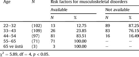 Relationship Between Risk Factors For Musculoskeletal Disorders And Age