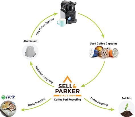 Coffee Pod Recycling Loop - Sell and Parker