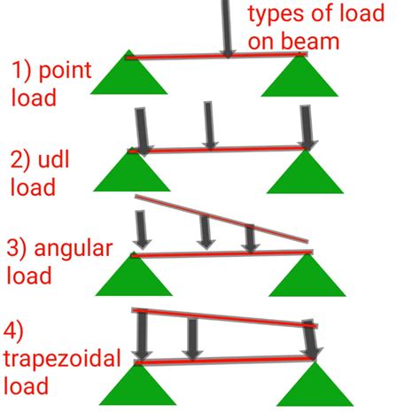 Types Of Beam And Their Bending Moment And Types Of Load Civil Sir