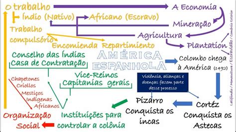 Mapa Mental Sobre A IndependÊncia Da AmÉrica Espanhola