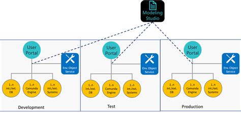 External System Environment Independent Development