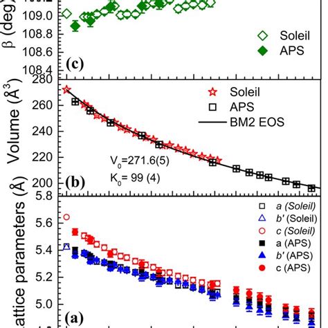 Lattice Parameters A B B C A Unit Cell Volume V B And
