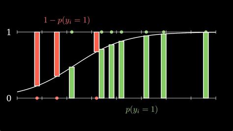 Understanding Binary Cross Entropy Log Loss In 5 Minutes A Visual