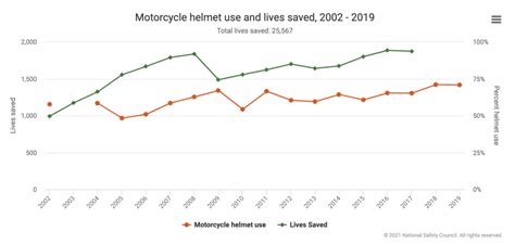 Motorcycle Accident Statistics 2024