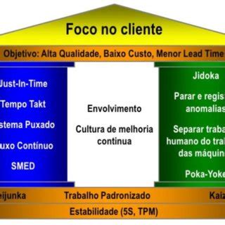 Os princípios do Lean Fonte Silva 2016 Download Scientific Diagram