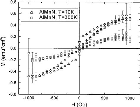 Magnetization Vs Applied Field For Single Phase AlMnN At 10 And