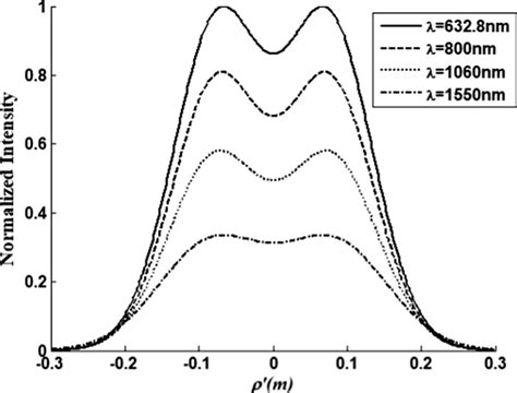 Normalized Average Intensity Distributions Of The Partially Coherent