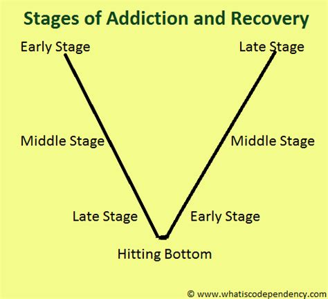 Codependency Addiction Stages Of Disease And Recovery What Is Codependency