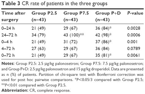 Higher dose of palonosetron versus lower dose of palonosetron plus dro ...