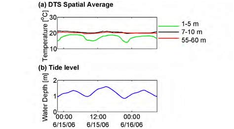 A Fiber Optic Distributed Temperature Sensor Dts Data Averaged Download Scientific Diagram