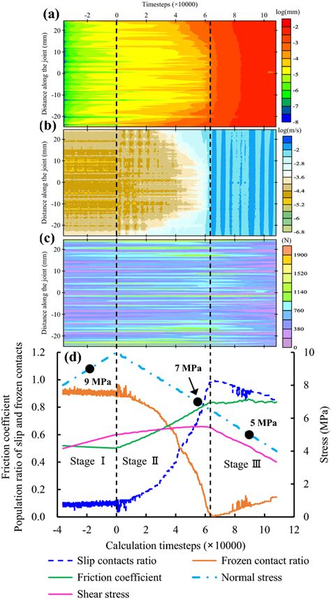 Evolution Of Microscopic Parameters Under Dynamic Normal Stress And A