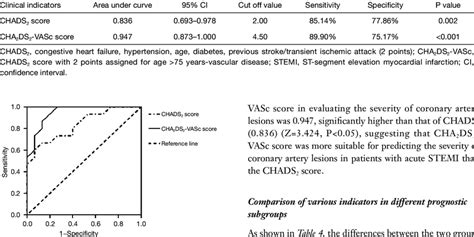 Analysis Of The Predictive Efficacy Of CHADS 2 And CHA 2 DS 2 VASc