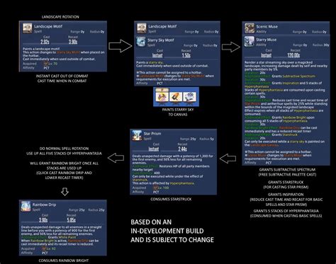 Ffxiv Dawntrail Pictomancer Guide Skills Rotation More