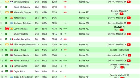 Así Queda El Ranking Atp Tras El Mutua Madrid Open