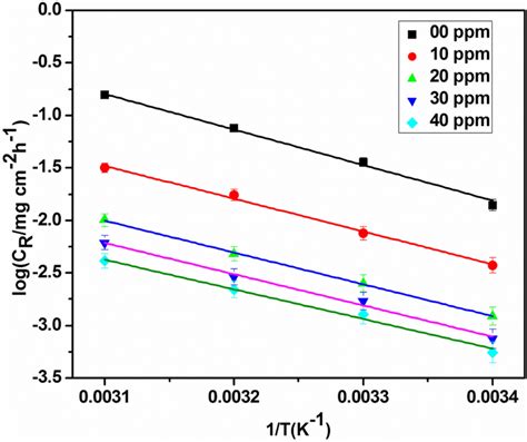 Arrhenius Plots For The Corrosion Of Mild Steel In The M Hcl Solution