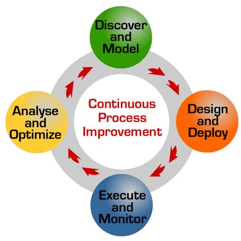 Process Of Continuous Improvement Stock Illustration Illustration Of