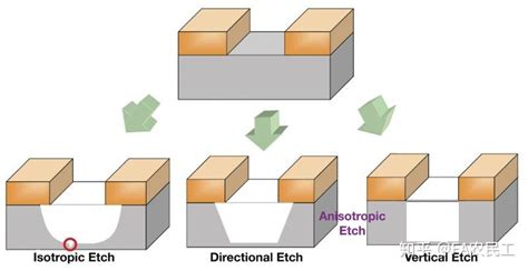 半导体刻蚀工艺基础（干法刻蚀） 知乎
