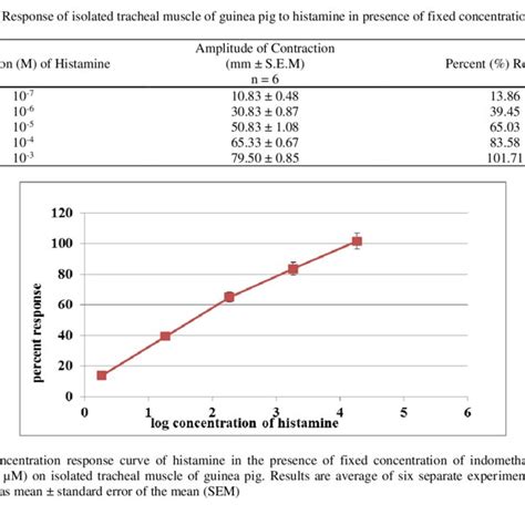 Concentration Response Curve Of Histamine In The Presence Of Fixed