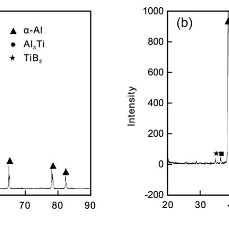 X Ray Diffraction Patterns Of Al Ti B A And Al 5ti B Gd Alloy B