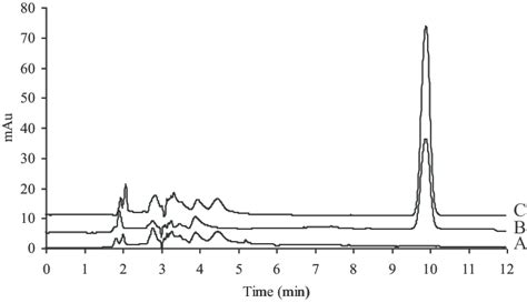 E Chromatograms Of A Sample No Without Spiked Benzoyl Peroxide