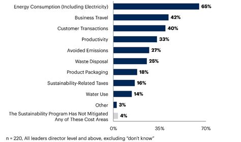 Gartner Survey Finds 87 Of Business Leaders Expect To Increase