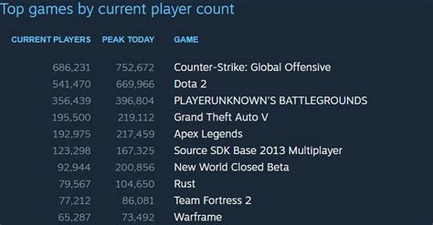 Did steam change the top games by current player count chart? : r/Steam