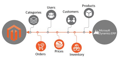 Connector For Magento And Microsoft Dynamics 365 ERP