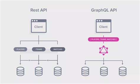 Graphql Vs Rest Api Major Different Of These Technology Uisort