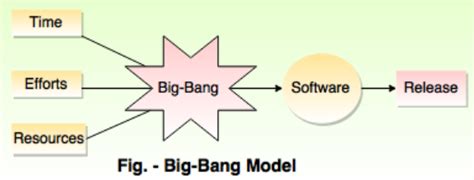 What Is Software Development Different Stages And Models Of Sdlc