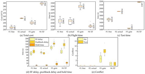Delay in the Air or Detour on the Ground?—A Case Study in Guangzhou