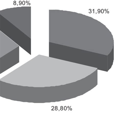 Transnistria: population structure (5). Source: Census of Population ...